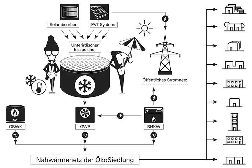 ÖkoSiedlung Friedrichsdorf Energetisches Konzept